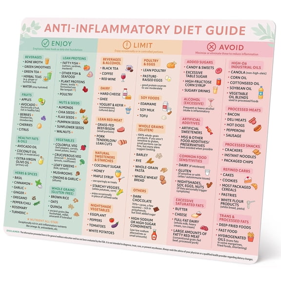 Beech & Lambert Anti-Inflammatory Diet Guide poster Large Anti Inflammatory Food List Chart, Kitchen poster