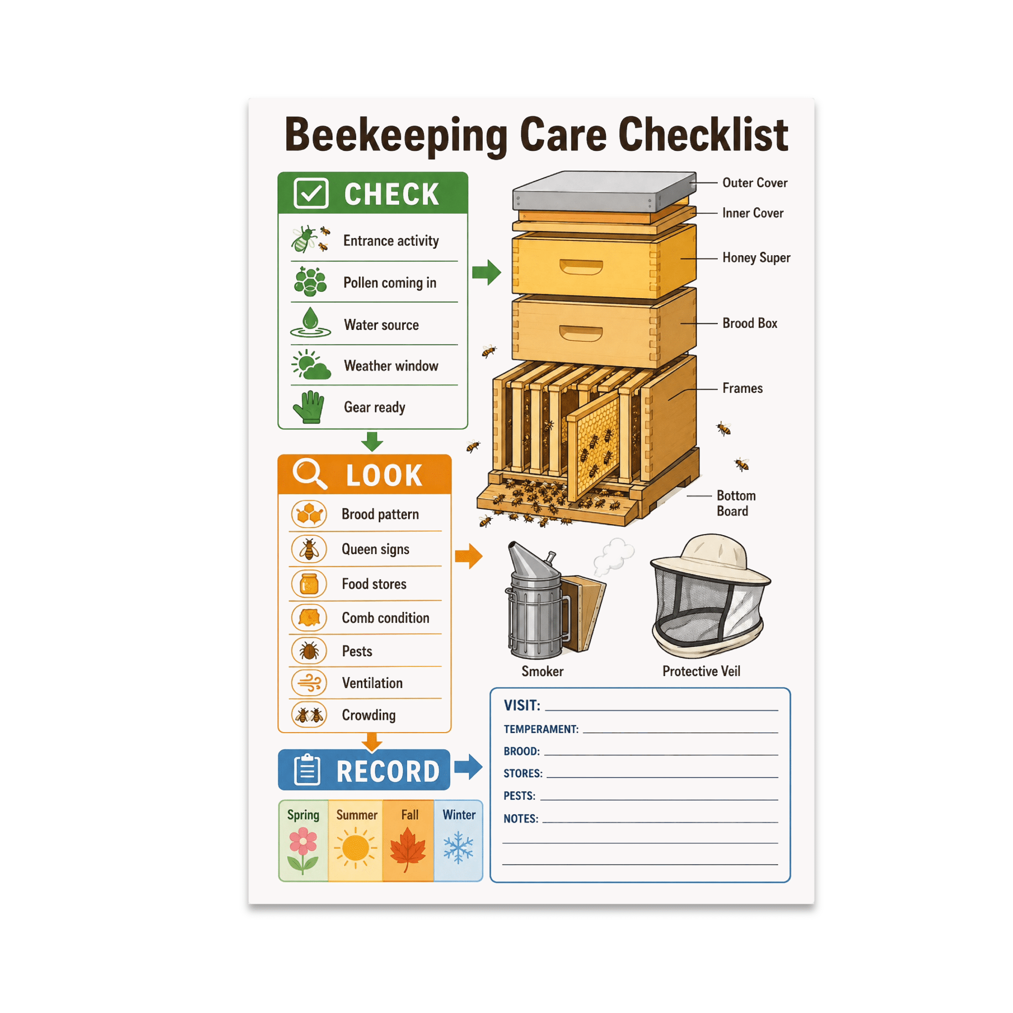 Beekeeping Care Checklist Poster, Beekeepers and Garden Clubs, 13x19 ...