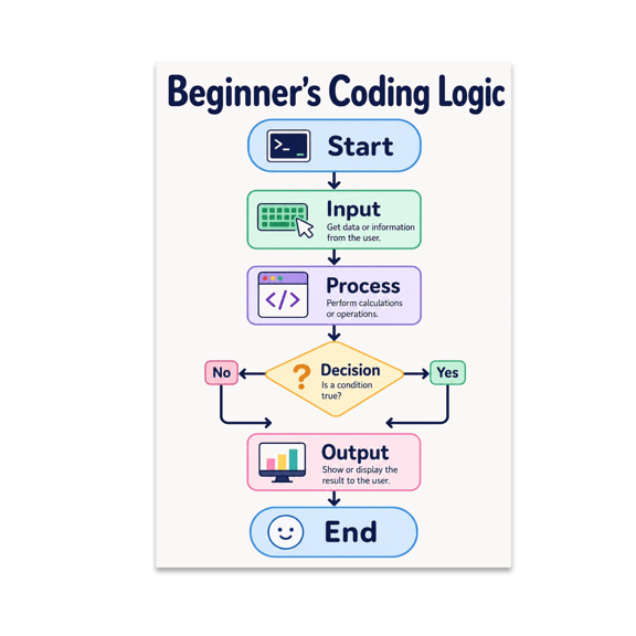Beginner's Coding Logic Diagram - Computer Science Enthusiast - 13x19 Poster Print