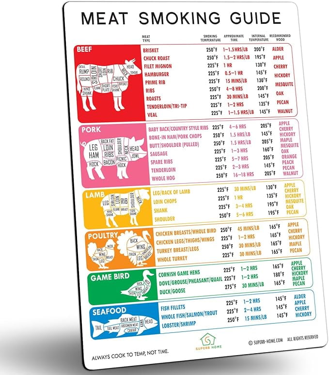 Best Improved Version Accurate Meat Smoking Guide Magnet 46 Meats + Butcher Cuts of Beef Lamb ...