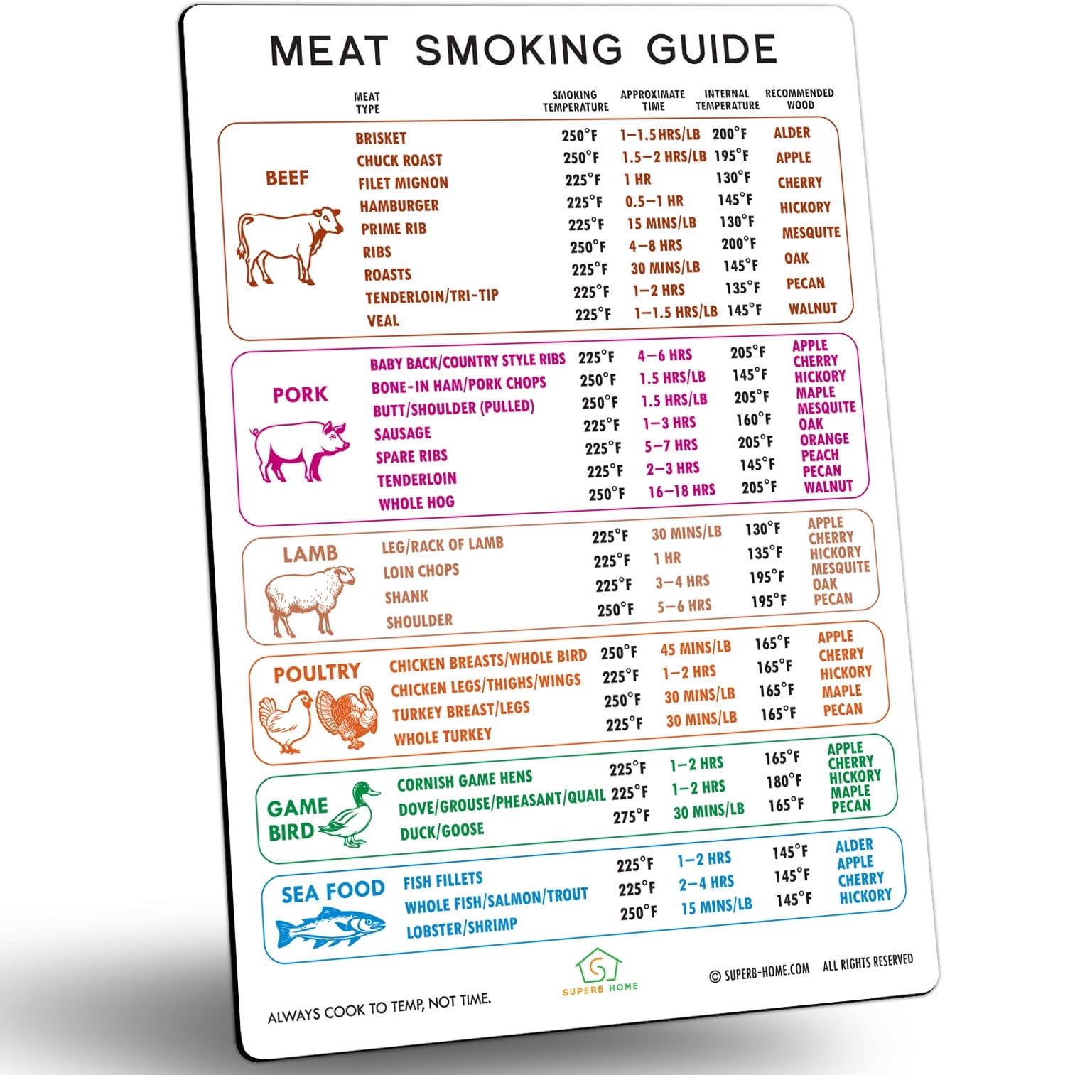 Best Improved Version Meat Smoking Guide Magnet More Popular Meats (46 ...