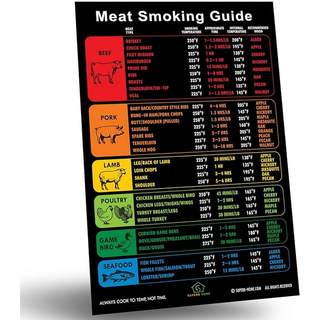 Best Improved Version Meat Temperature Chart Smoking Guide