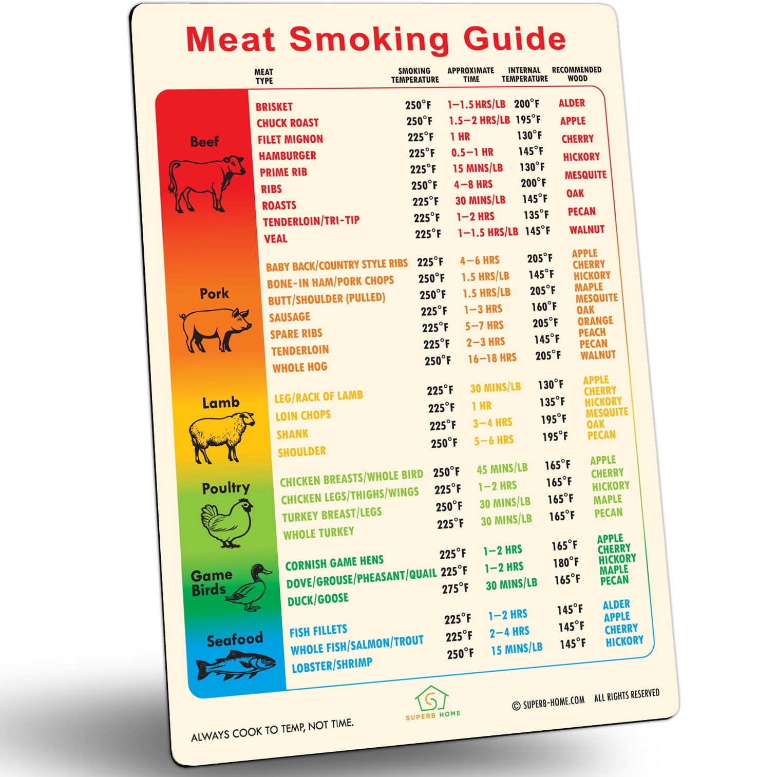 Best Improved Version Meat Temperature & Meat Smoker Guide Magnet ...