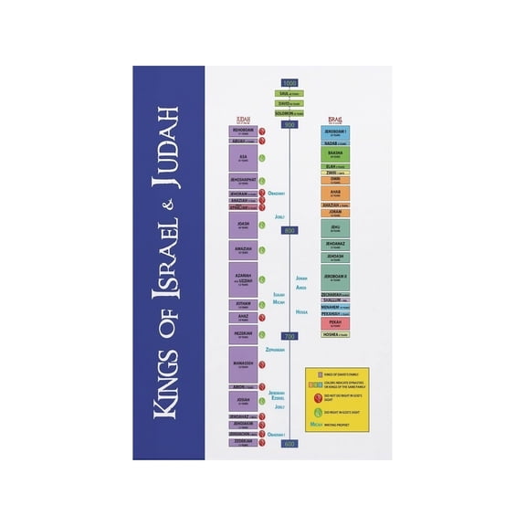 Biblical Kings and Prophets Timeline Metal Tin Sign Vintage Wall Art Christian Genealogy Chart Home Decor Church Office Sunday School Bible Study Gift (8 X 12 in)