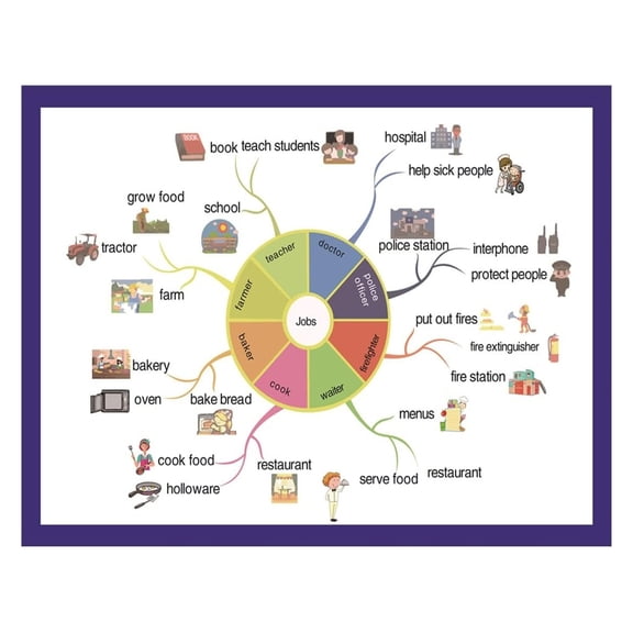 Bilingual Jobs & Careers Poster - Learn Professions in English, Educational Mind Map for Classroom or Homeschool Visual Reference