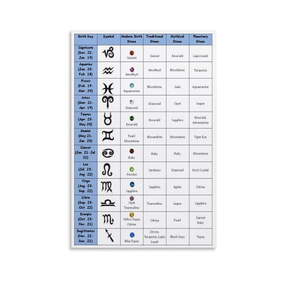 Birthstone Chart Poster Gemstone Crystal Art (1) Canvas Painting Wall Art