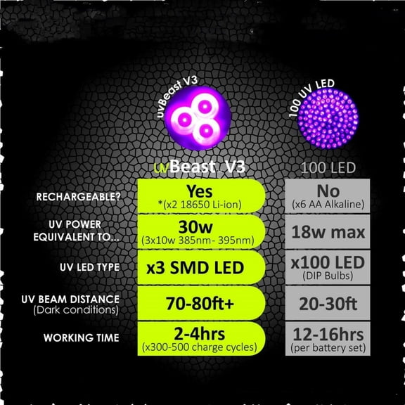 Black Light UV Flashlight - High Power Upgraded Three Frequency Wide Spectrum LED, Best for Professional/Commercial Use