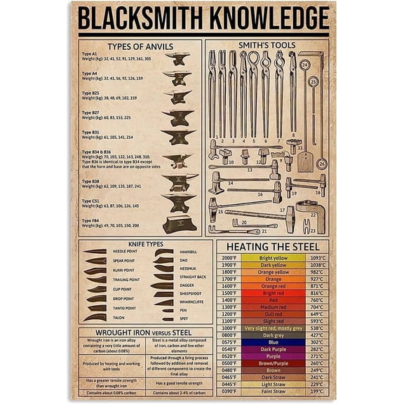 Blacksmith Knowledge Metal Tin Signs Blacksmithing Infographic Reading Posters Blacksmith Beginner's Guide Plaques Blacksmithing Shops Home Farmhouse Wall Dcor 8x12 inches