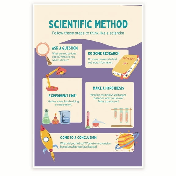 Bliss Monkey Co. Scientific Method Poster - Steps of the Scientific Method - Scientific Inquiry - STEM Classroom 12 x 18 Inch Poster - Unframed - Premium 100lb Gloss - Made In USA - BMCP0435