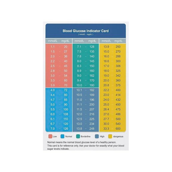 Blood Glucose Level Conversion Chart Poster Blood Sugar Tracking Guide for Diabetic Health Kitchen Clinic Wall Decor