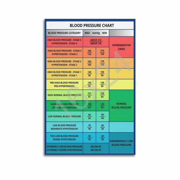 Blood Pressure Index Chart Poster Blood Pressure Range Knowledge Guide Poster Poster for Room Aesthetic Posters