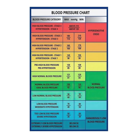 Blood Pressure Index Chart and Range Guide Poster for Hypertension Monitoring and Health Reference Room and Home Decor Wall Art