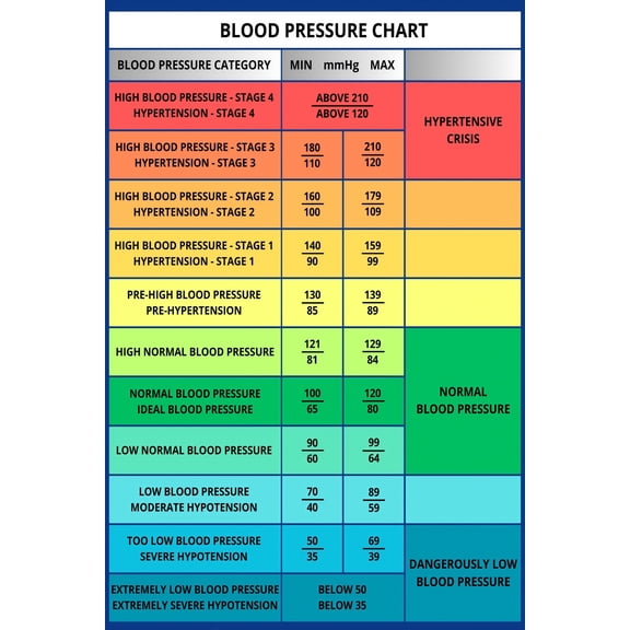 Blood Pressure Levels Reference Chart educational guide home wall poster