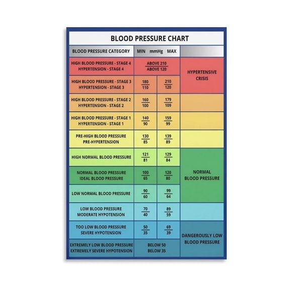Blood Pressure Monitoring Chart Poster Understand Your Numbers Heart Health Guide Educational Wall Art for Home Decor