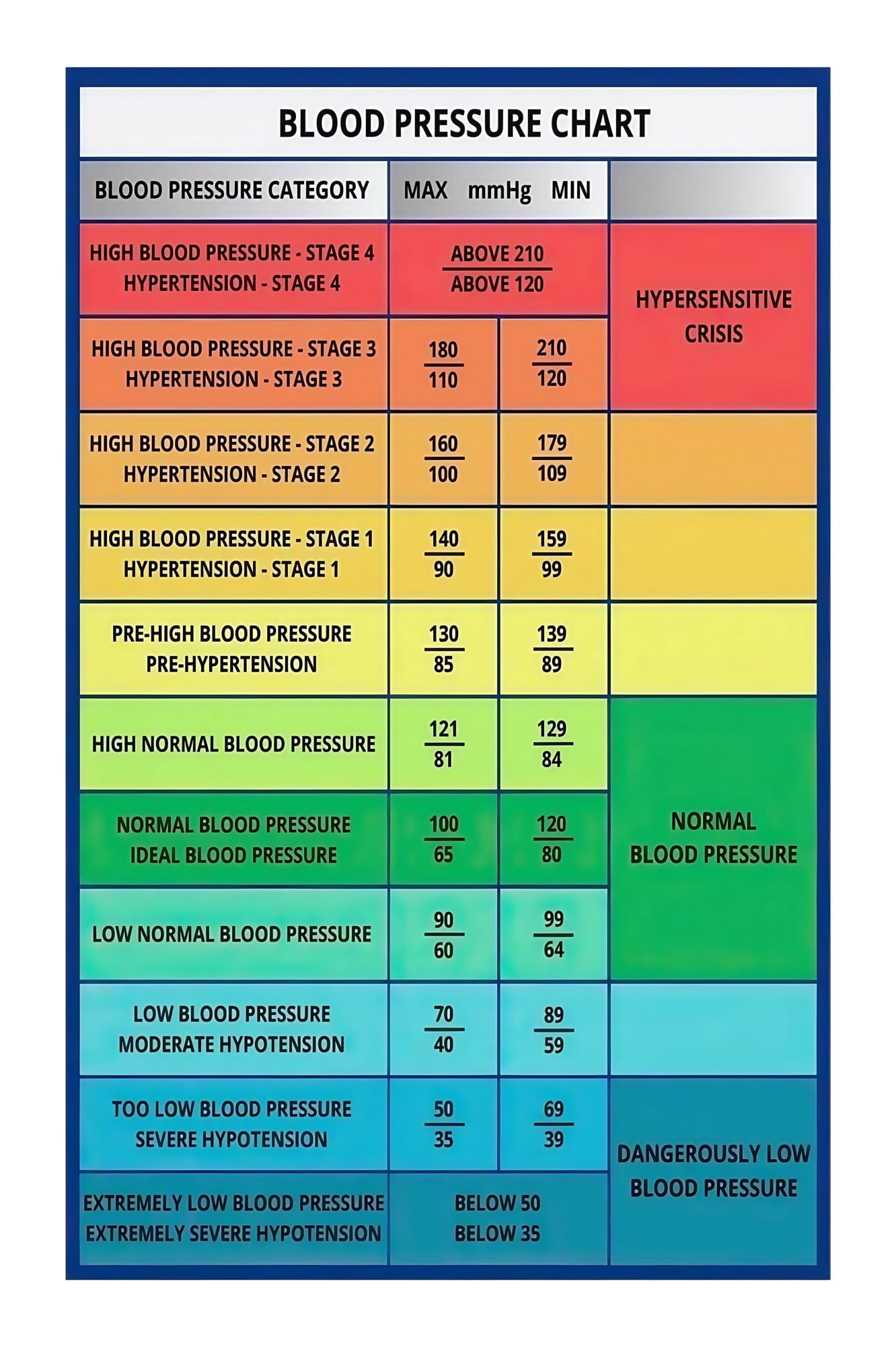 Blood Pressure Range Knowledge Chart and Guide Hypertension Health ...