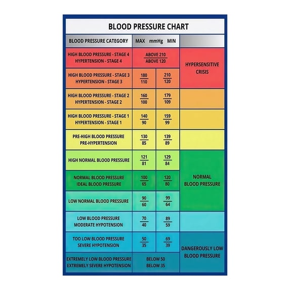 Blood Pressure Range Knowledge Chart and Guide Hypertension Health ...
