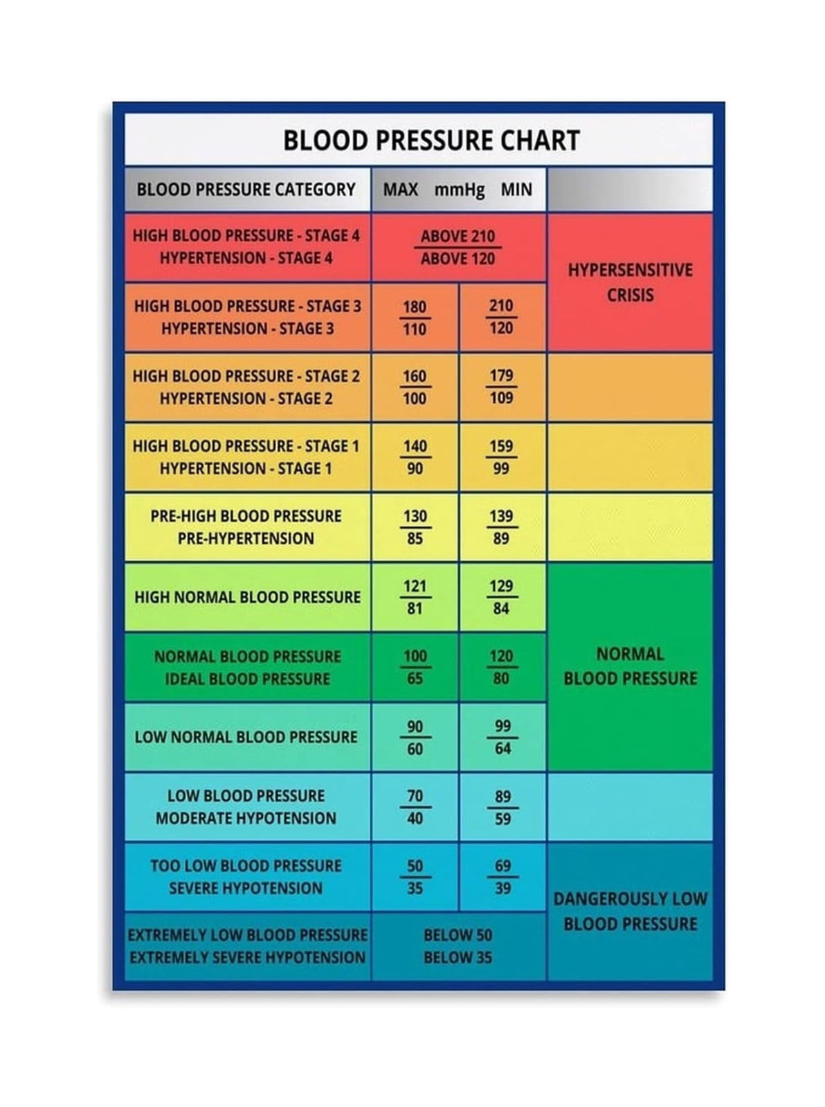 Htn Ranges Blood Pressure Range Poster Hypertension Categories Chart Educational ...