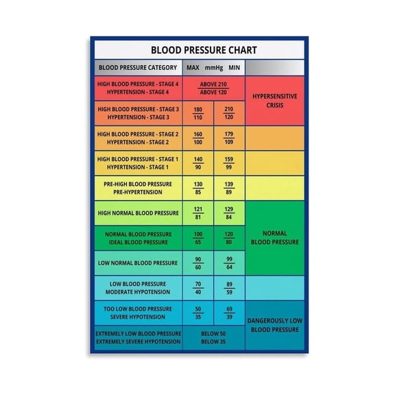 Blood Pressure Range Poster Hypertension Categories Chart Educational Wall Art Health Reference Guide for Clinic Living Room Decor