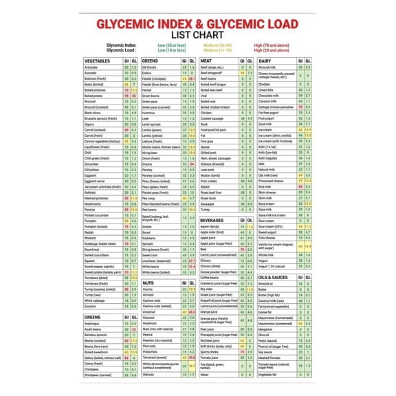 Blood Sugar Control Foods Chart Glycemic Index and Glycemic Load Poster Low GI Diet Reference for Health and Nutrition
