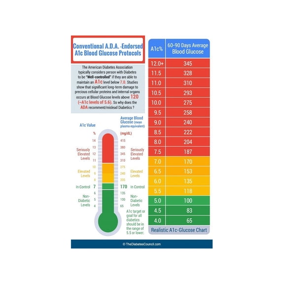Blood Sugar Level Chart Metal Sign Hemoglobin A1c and Glucose Conversion Guide for Medical Education Health Classroom Decor 8 X 12 in
