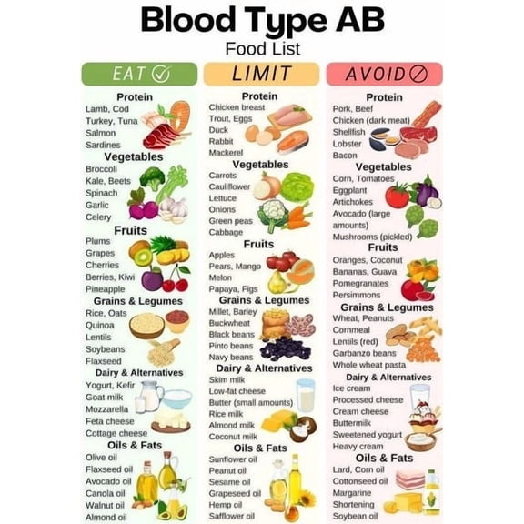 Blood Type AB Food Chart, Type AB Diet Food List poster Blood Type AB Shopping List, Digital Kitchen Poster, Blood Type A Grocery Chart poster