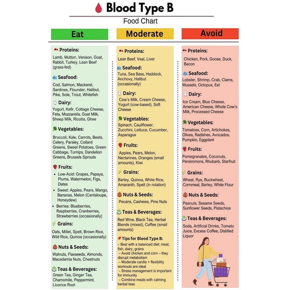 Blood Type B Food Chart Eat Moderate and Avoid Categories planning poster