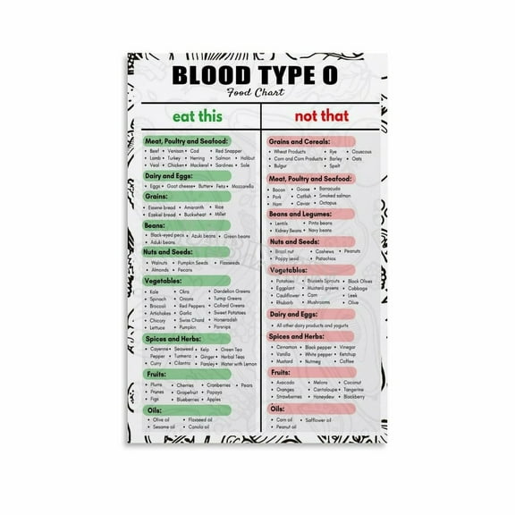 Blood Type O Diet Food List Poster Healthy Eating Kitchen Poster Canvas for Bedroom Living Room Decor