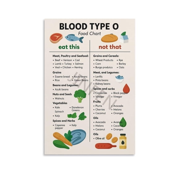 Blood Type O Diet Food List Poster Healthy Eating Kitchen Poster Historical Figures Canvas Art Wall Decorations for Living Rooms And Bedrooms poster