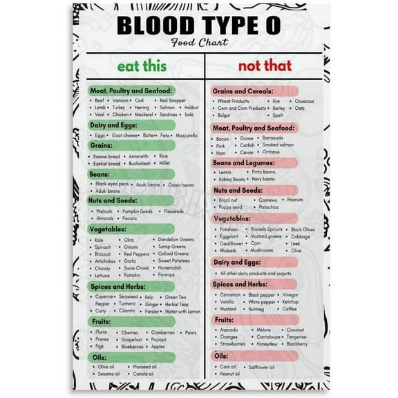 Blood Type O Diet Food List Poster Healthy Eating Kitchen Poster Wall Art for Bedroom Living Room Decor