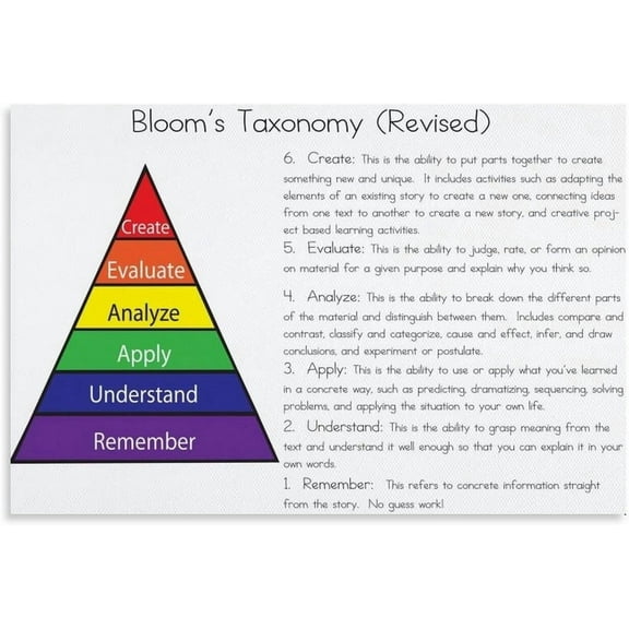 Bloom's Digital Taxonomy Verbs Bloom's Taxonomy Question Prompts Poster New Classroom Reading and Writing Poster Wall Art for Living Room Bedroom Decor poster