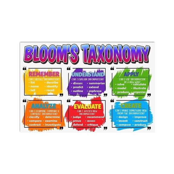 Bloom's Taxonomy Poster/Canvas - Art Picture Decor Office Wall Hangings Print Classroom Decorations School Supplies Educational Teacher Counsellor Gifts For Back To School