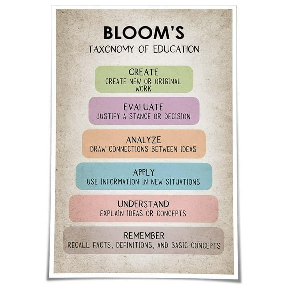 Blooms Taxonomy Cbt Therapy Mental Health Poster Positive Quote Wall Art Picture Prints on Canvas Paintings for Living Room