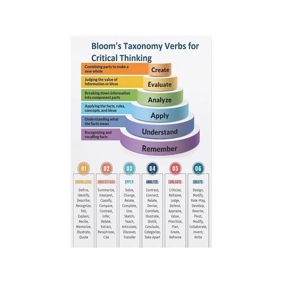 Blooms Taxonomy Verbs Poster Educational Classroom Wall Art for Teachers Lesson Plan Critical Thinking ELA Decor