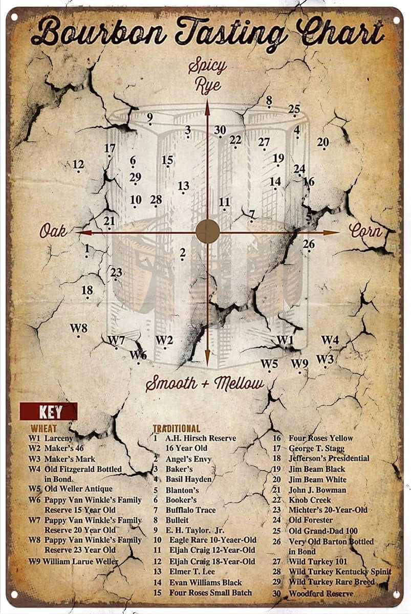 Bourbon Tasting Chart Spicy Rye Oak Corn Smooth Mellow Larceny Vintage