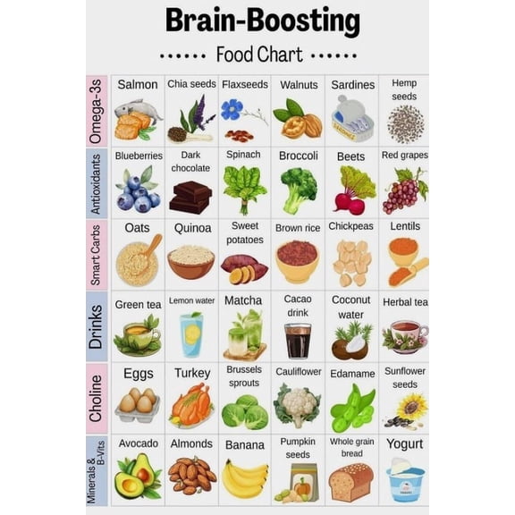 Brain Food List Poster Suitable For Home Kitchen Dining Room Sanatorium Rehabilitation Centre Office Decor poster