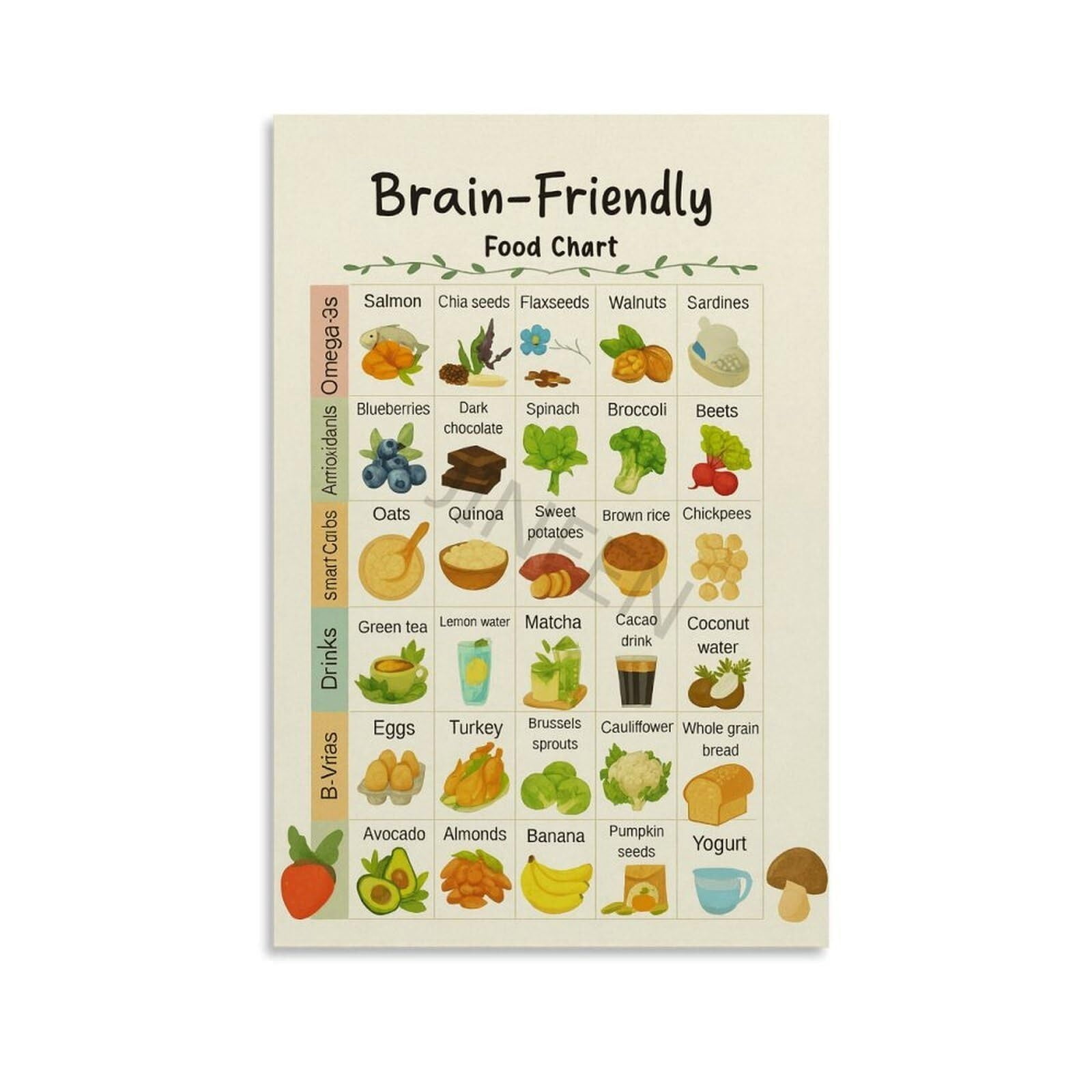 Brain-Friendly Food Chart Poster Healthy Diet List Guide Kitchen Decor ...