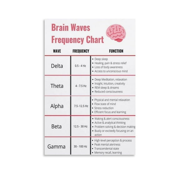 Brain Wave Frequency Chart Canvas Wall-Art Posters For Room Aesthetic And Decor For Bedroom Living Room Bathroom Kitchen Office Decor poster