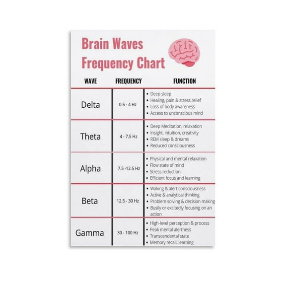 Brain Wave Frequency Chart Canvas Wall-Art Posters For Room Aesthetic And Decor For Bedroom Living Room Bathroom Kitchen Office Decor