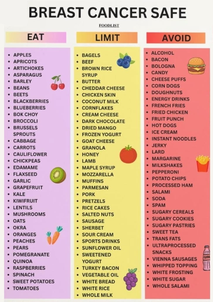 Breast Cancer Food Chart poster Canvas Wall Art for Decor poster ...