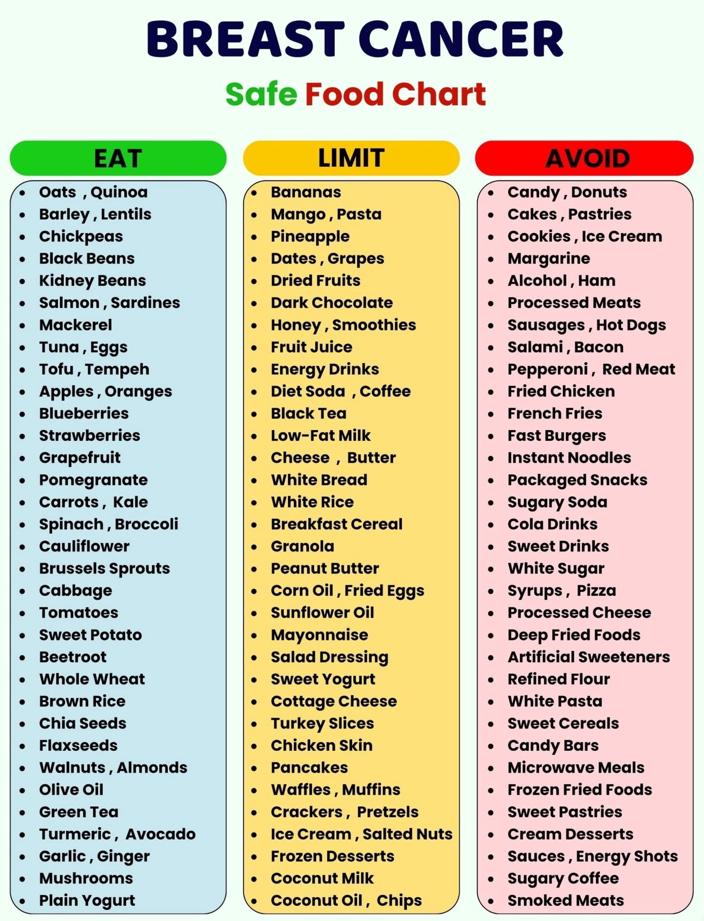 Breast Cancer Food list poster Canvas Wall Art for Decor poster ...