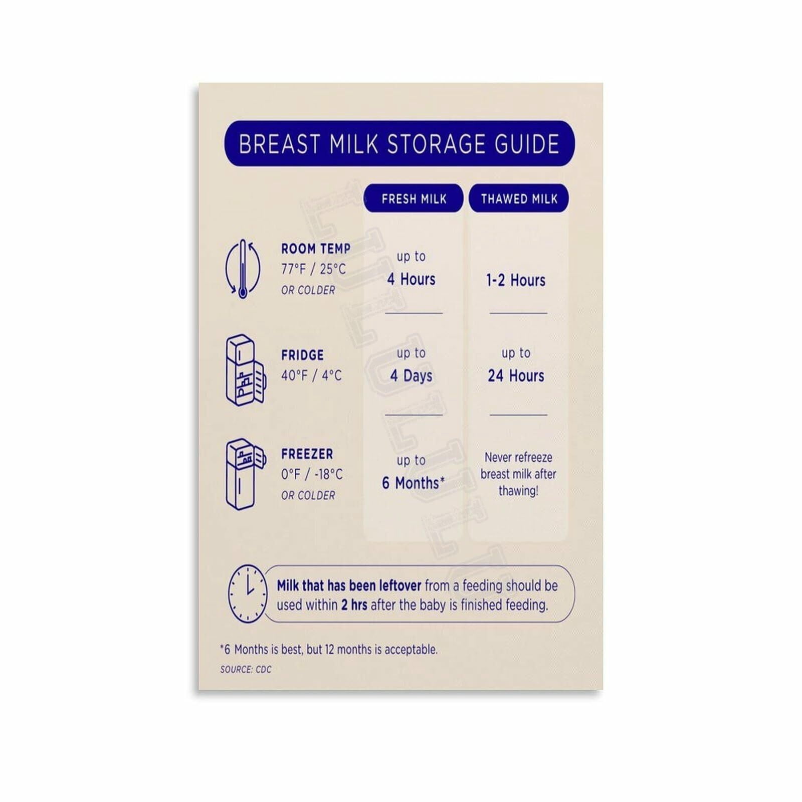 Breast Milk Storage Guide Poster Canvas Painting Posters And Prints