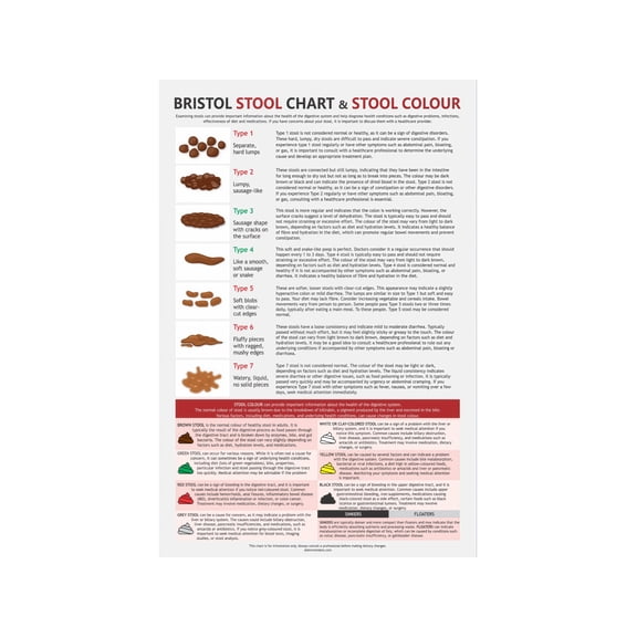Bristol Stool Chart Poster Health Education Wall Art for Medical Office Home Bathroom Decor