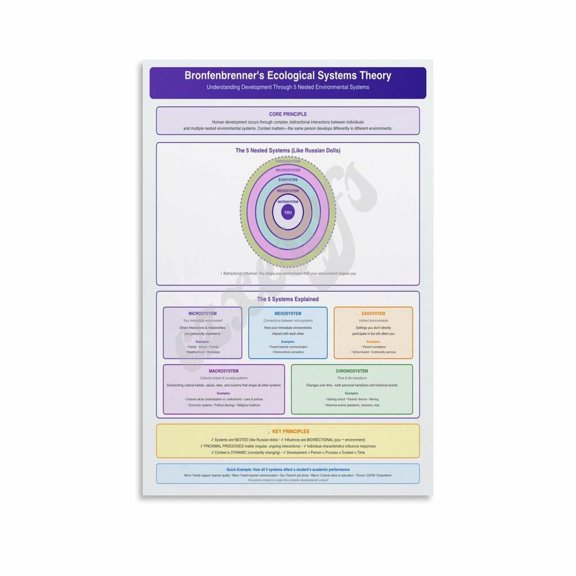 Bronfenbrenner Ecological Systems Theory Educational Poster Classroom Wall Art (4) Canvas for Living Room Bedroom Decor