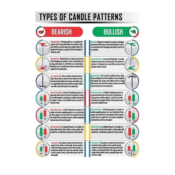 Bullish Bearish Candlestick Cheat Sheet Poster Trading Chart Patterns ...