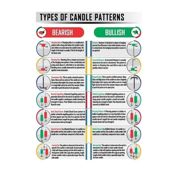 Bullish Bearish Candlestick Cheat Sheet Poster Trading Chart Patterns Educational Wall Art for Stock Forex Investors and Technical Analysis Beginners