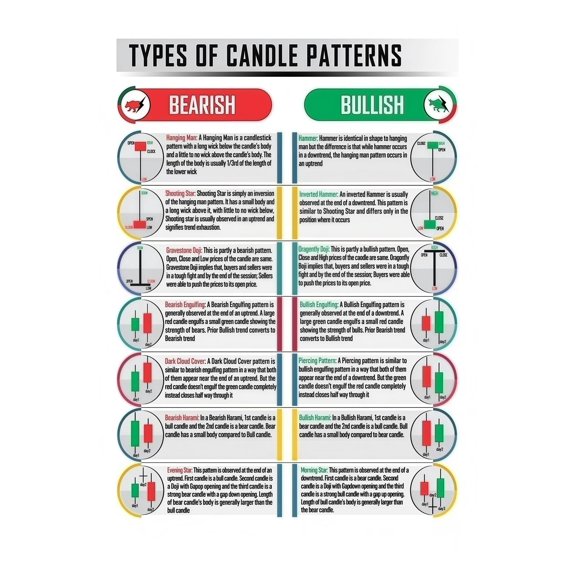 Bullish Bearish Candlestick Unframed poster12x18inch Forex Chart, Candlestick chart for forex investor reference and trading study