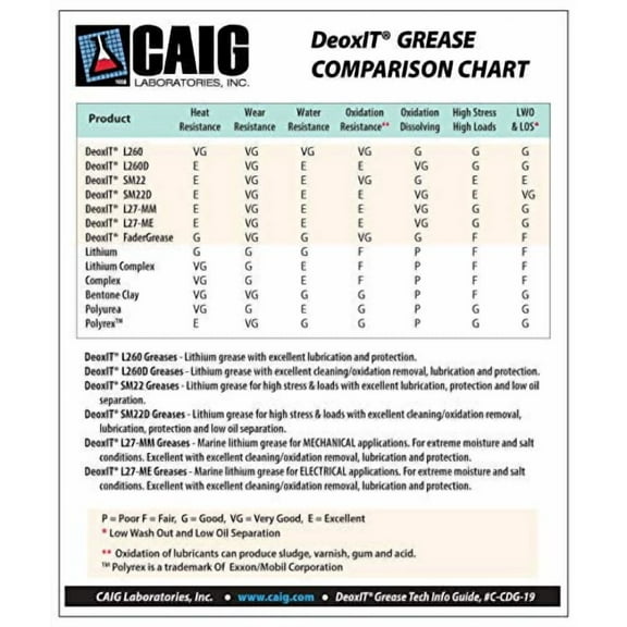 CAIG LABORATORIES, DeoxIT L260-DGQ8, Lithium Grease with Cleaner/Deoxidizer, Graphite/Quartz Particles, 226g Squeeze Tube, Pack of 1