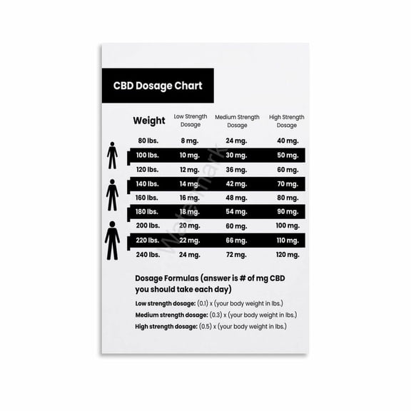 CBD1 Dosage Chart Poster Canvas for Living Room Bedroom Decor