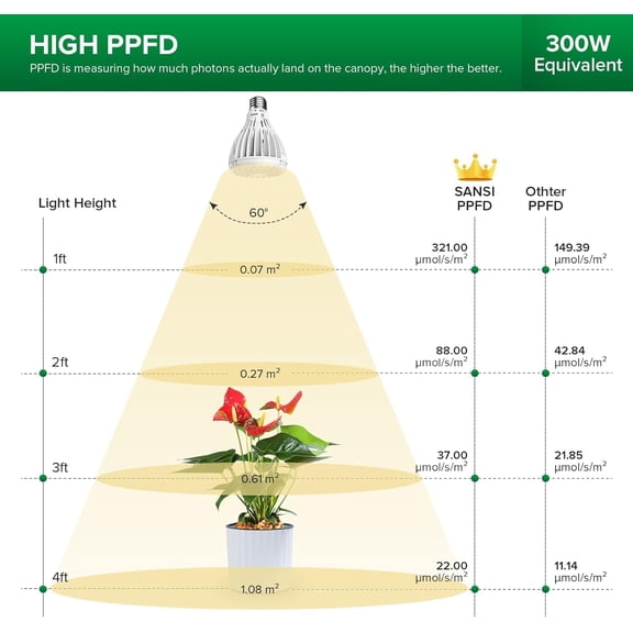 CHENGJIA 32W Grow Light Bulb for Indoor Plants, 350W Equivalent, Full Spectrum
