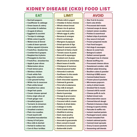 CKD Kidney Disease Food List poster Canvas Wall Art for Decor poster